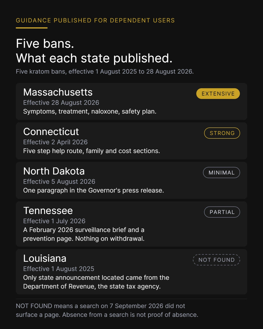 Card of what five states published for dependent users: Massachusetts extensive, Connecticut strong, North Dakota minimal, Tennessee partial, a surveillance brief and prevention page with nothing on withdrawal, Louisiana not found.