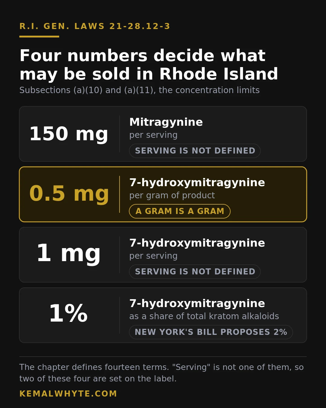Graphic of the four numeric limits in Rhode Island's kratom statute: 150 mg mitragynine per serving, 0.5 mg 7-OH per gram, 1 mg 7-OH per serving, and 1 percent of total kratom alkaloids, with the per gram figure marked as the binding one