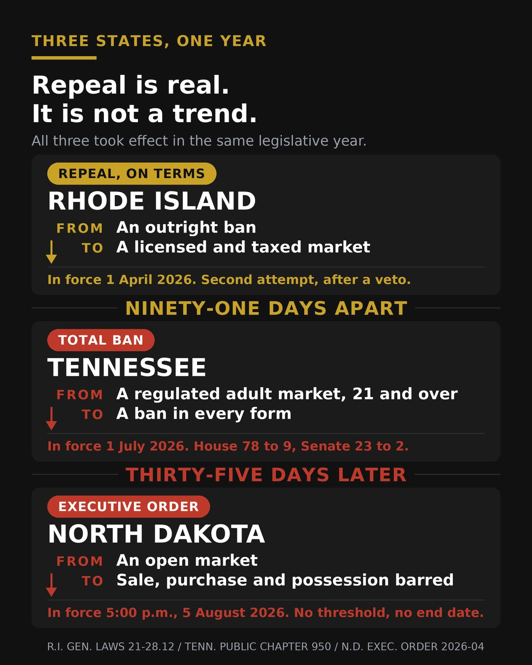 Timeline graphic of three kratom laws taking effect in 2026: Rhode Island moving from an outright ban to a licensed and taxed market on 1 April, Tennessee moving from a regulated adult market to a total ban on 1 July, and North Dakota closing by executive order on 5 August
