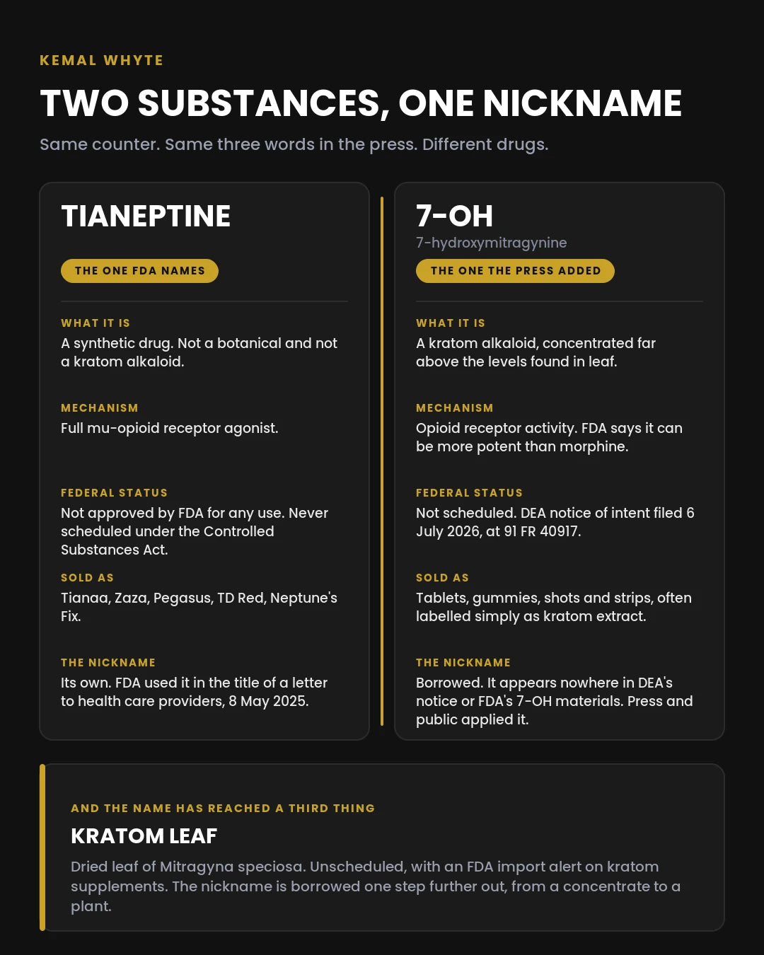 Comparison graphic separating the two substances that share the gas station heroin nickname: tianeptine, a synthetic mu-opioid agonist sold as Zaza and Neptune's Fix, and 7-OH, a concentrated kratom alkaloid, beside a kratom leaf column