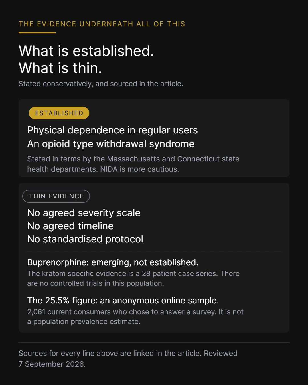 Two panel card. Established: physical dependence and an opioid type withdrawal syndrome in regular users, stated by the Massachusetts and Connecticut health departments; NIDA is more cautious. Thin evidence: no severity scale, timeline or protocol.