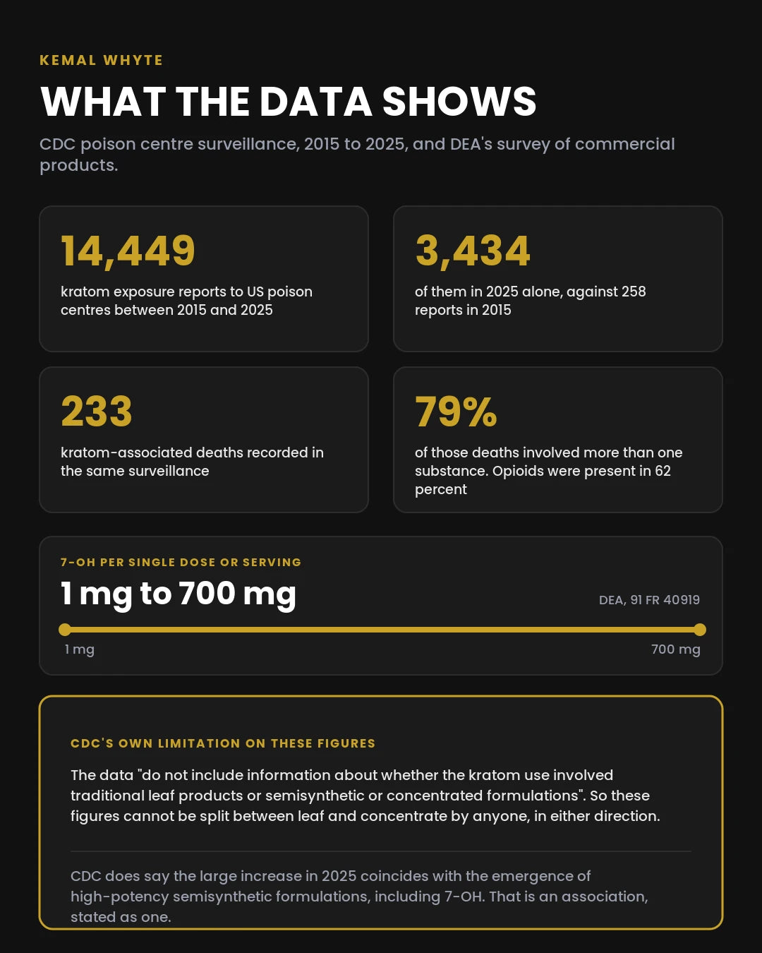 Chart of the figures behind the gas station heroin coverage: 14,449 kratom poison centre reports from 2015 to 2025, 233 associated deaths with 79 percent involving multiple substances, and 7-OH doses per serving from 1 mg to 700 mg